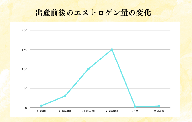 妊娠前から産後4週までのエストロゲン量の変化を示したグラフ