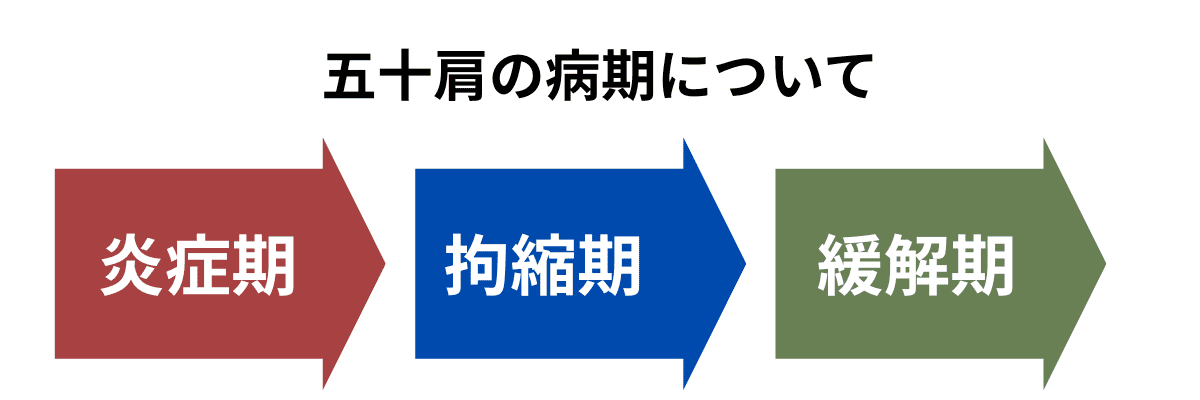 五十肩の病期（炎症期・拘縮期・緩解期）を矢印で示した図