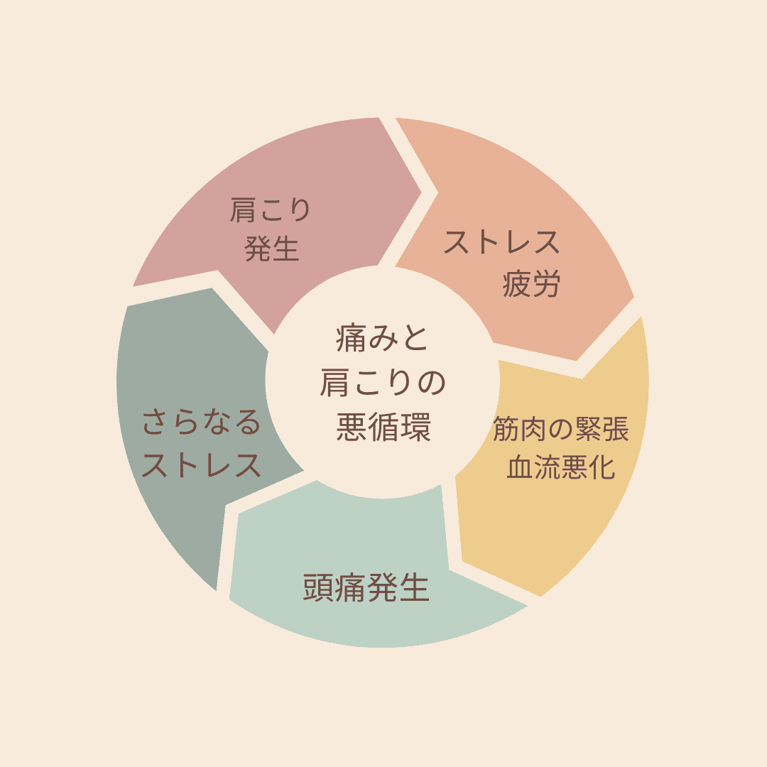 頭痛と肩こりの悪循環図