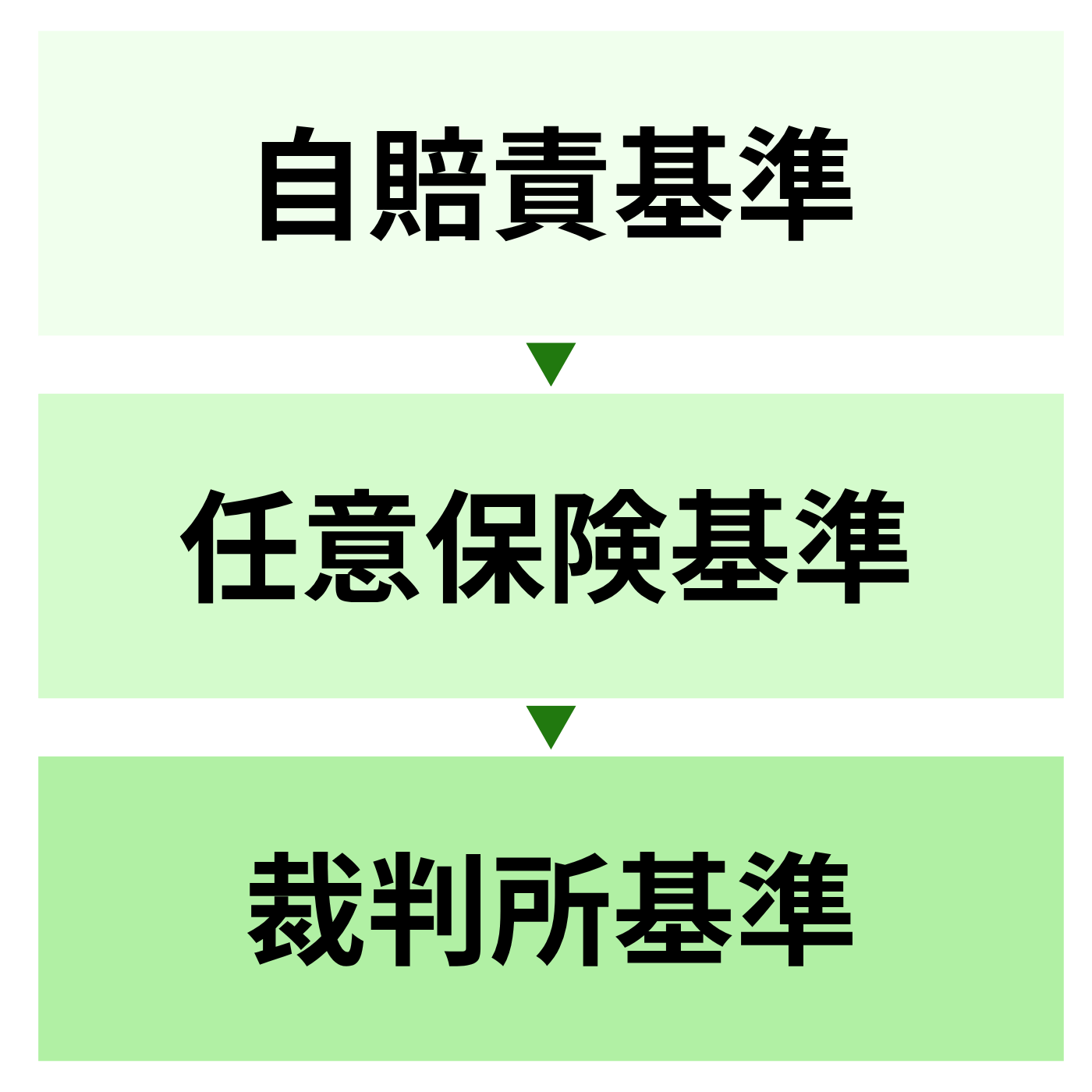 通院慰謝料の種類