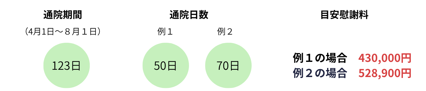 慰藉料の計算