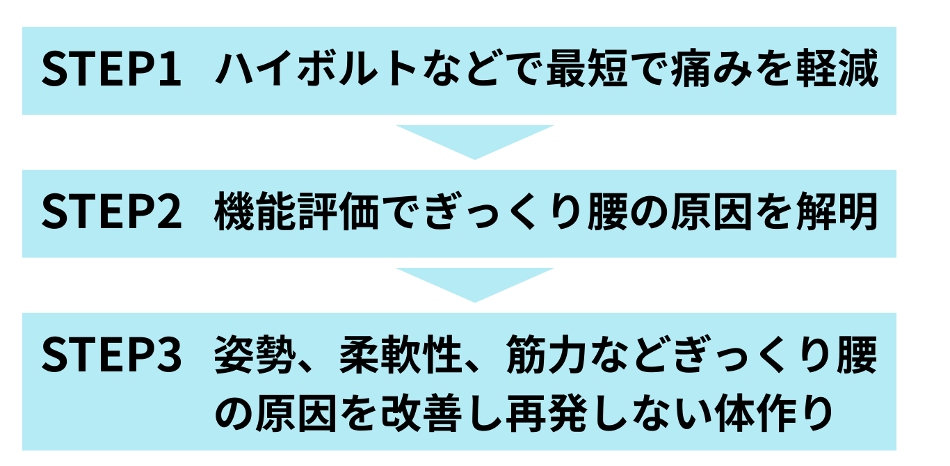 ギックリフロー