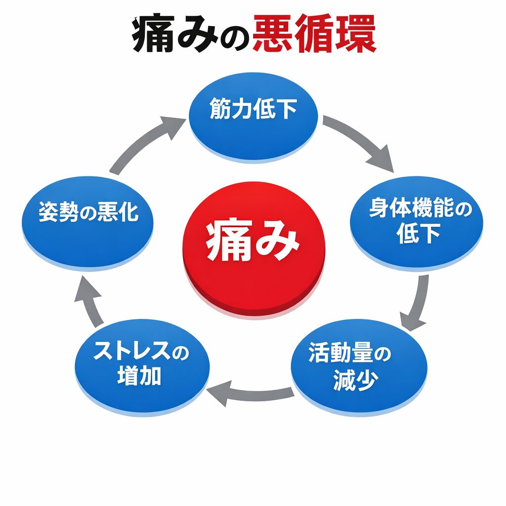 痛みの悪循環モデル