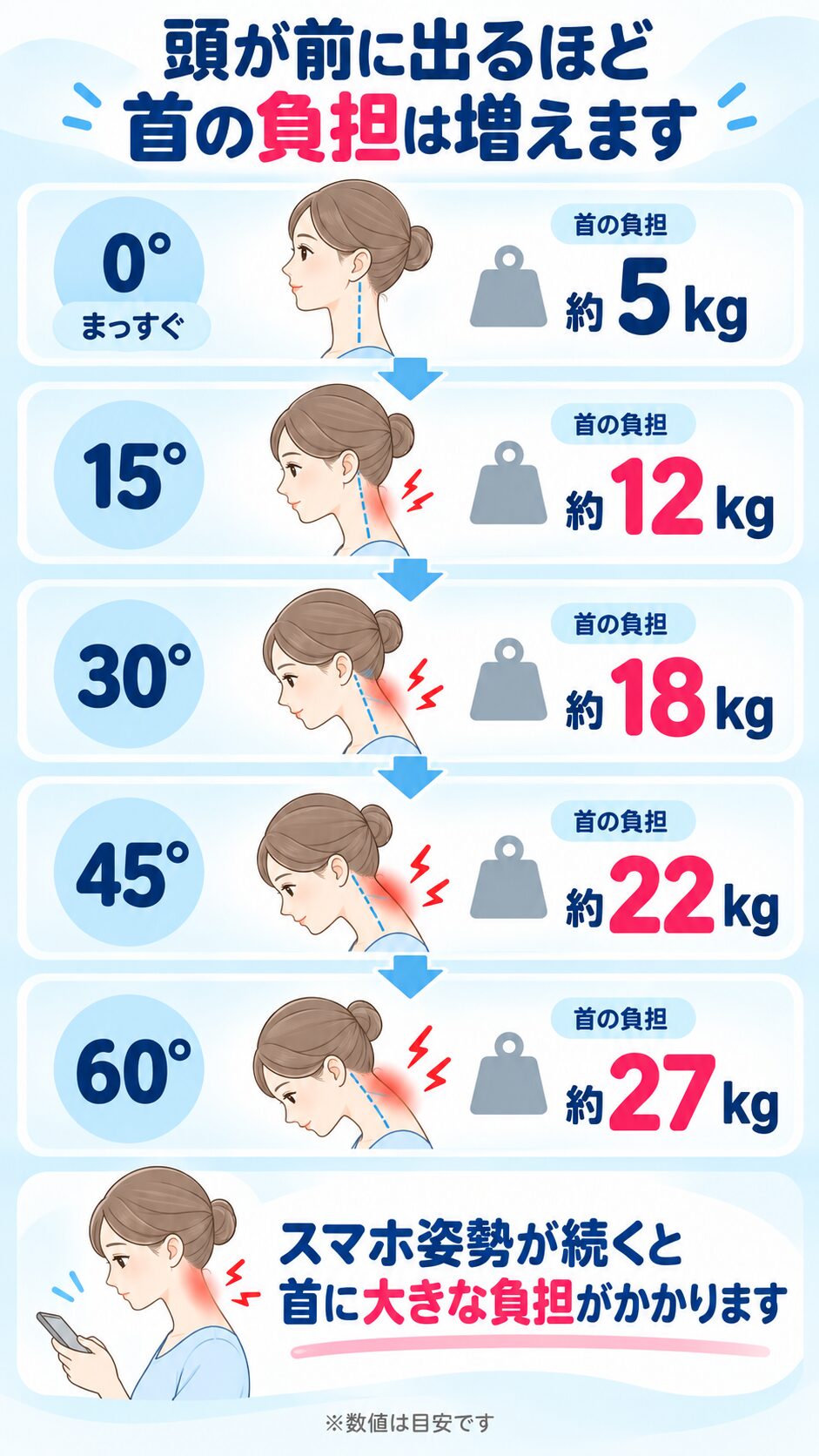 姿勢と首の負荷の図
